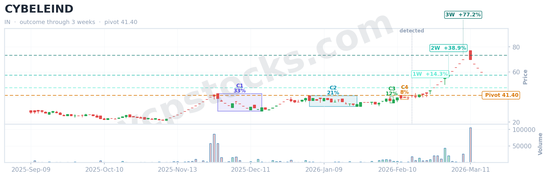 VCP outcome for $CYBELEIND